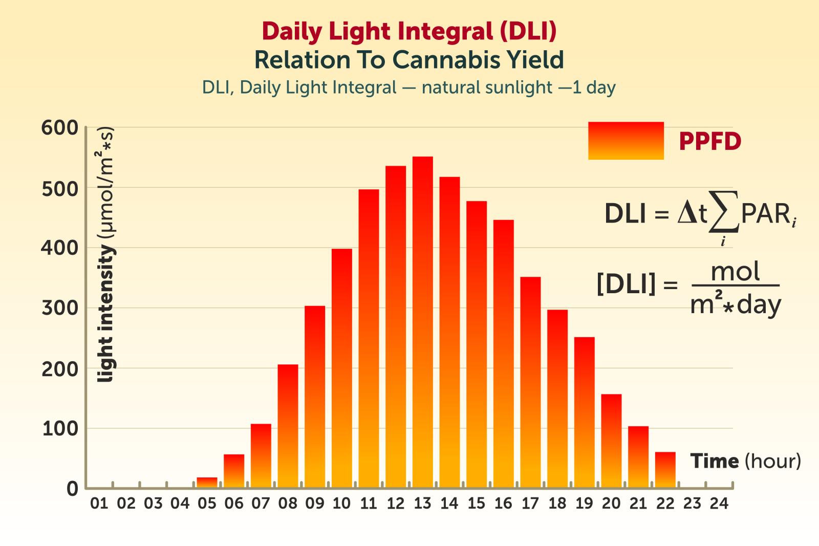 Daily Light Integral